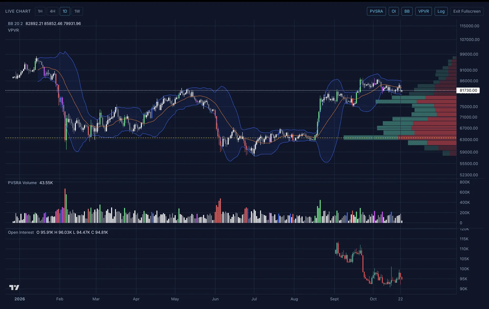 An asset page: the live chart with volume, open interest, Bollinger Bands and volume profile