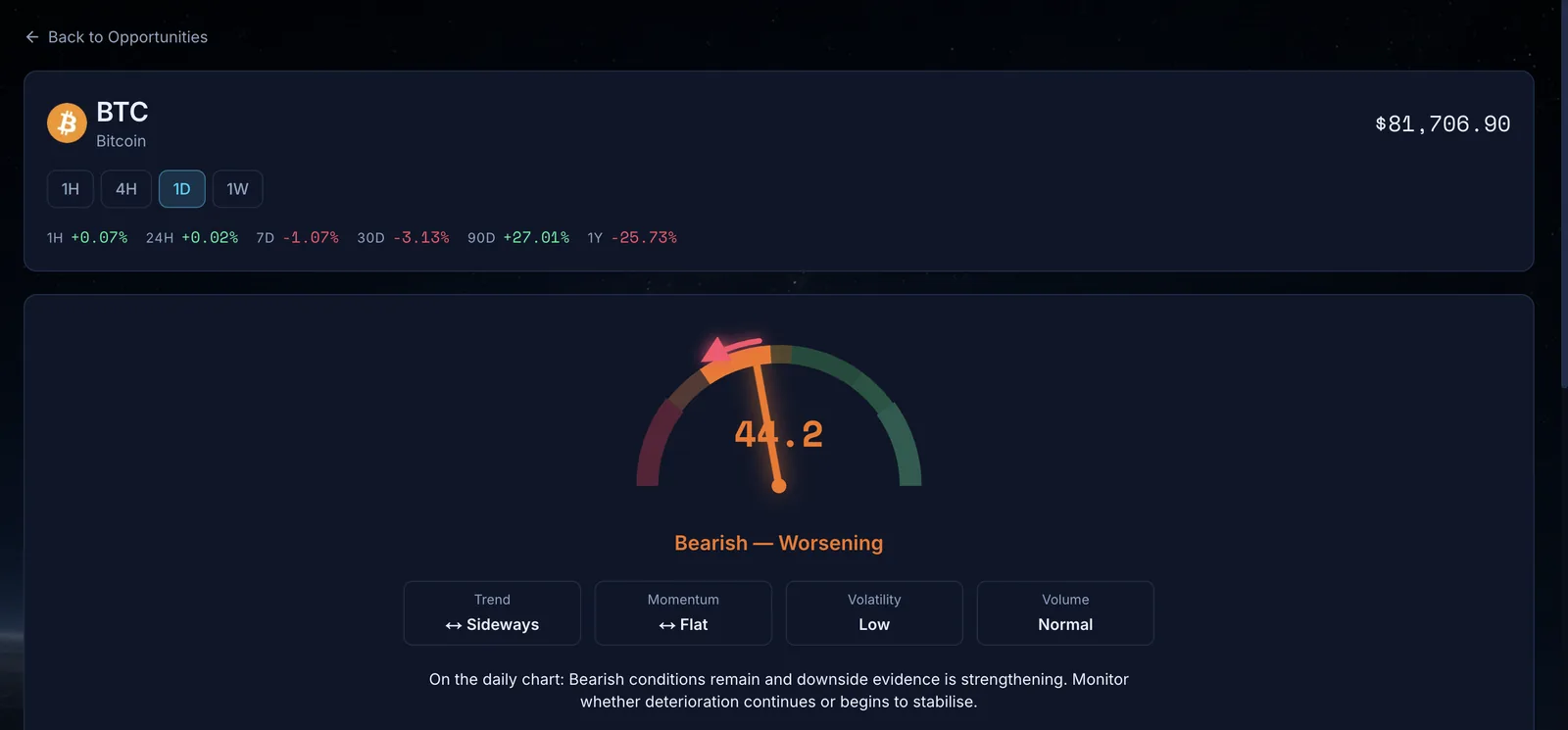 An asset page: the Asset Strength gauge with trend, momentum, volatility and volume
