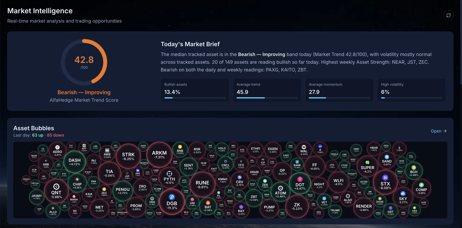 Market Intelligence: the Market Trend Score, Today's Market Brief and Asset Bubbles