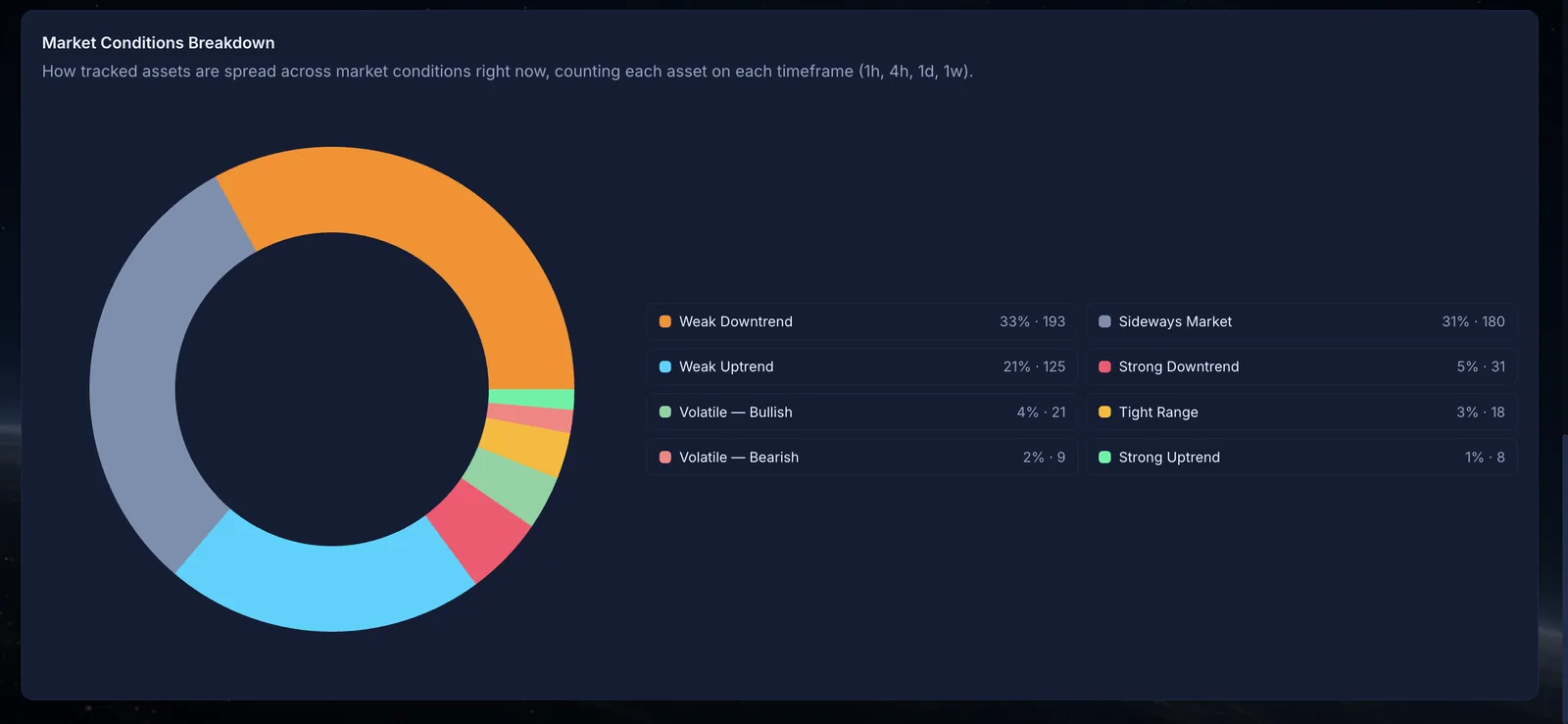 Market Conditions Breakdown across every tracked asset and timeframe