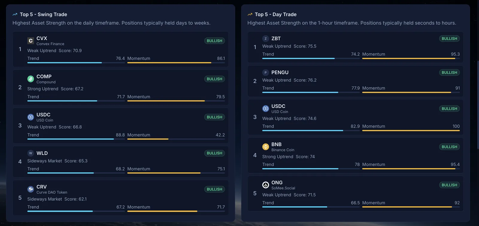 Top 5 Swing Trade and Top 5 Day Trade lists