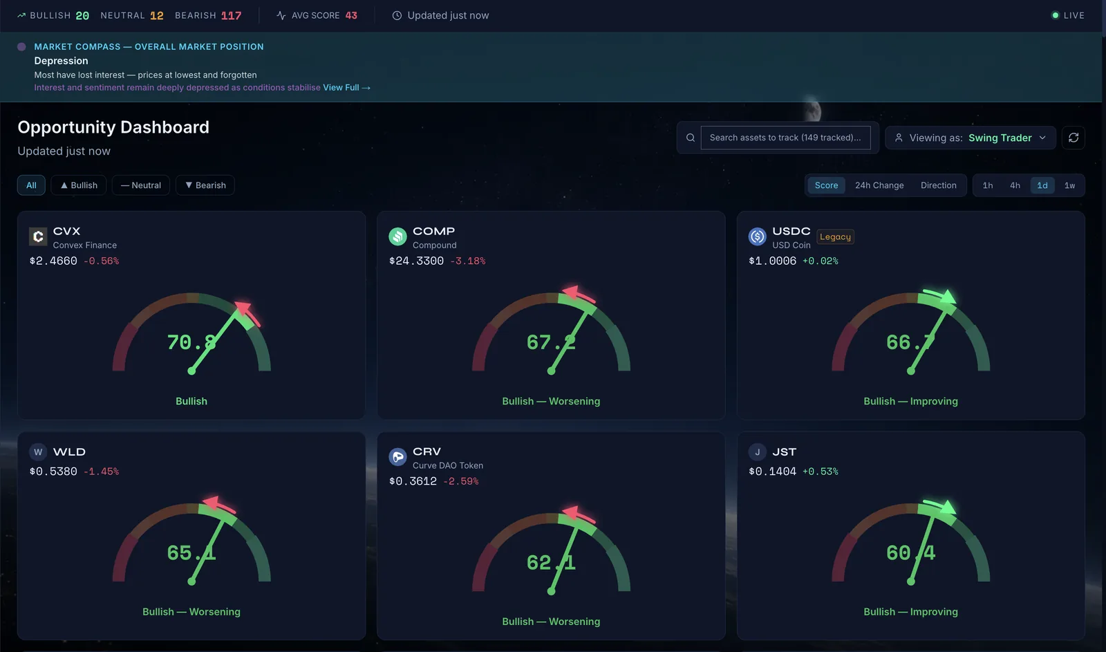The Opportunities Dashboard: Asset Strength gauges for each tracked asset